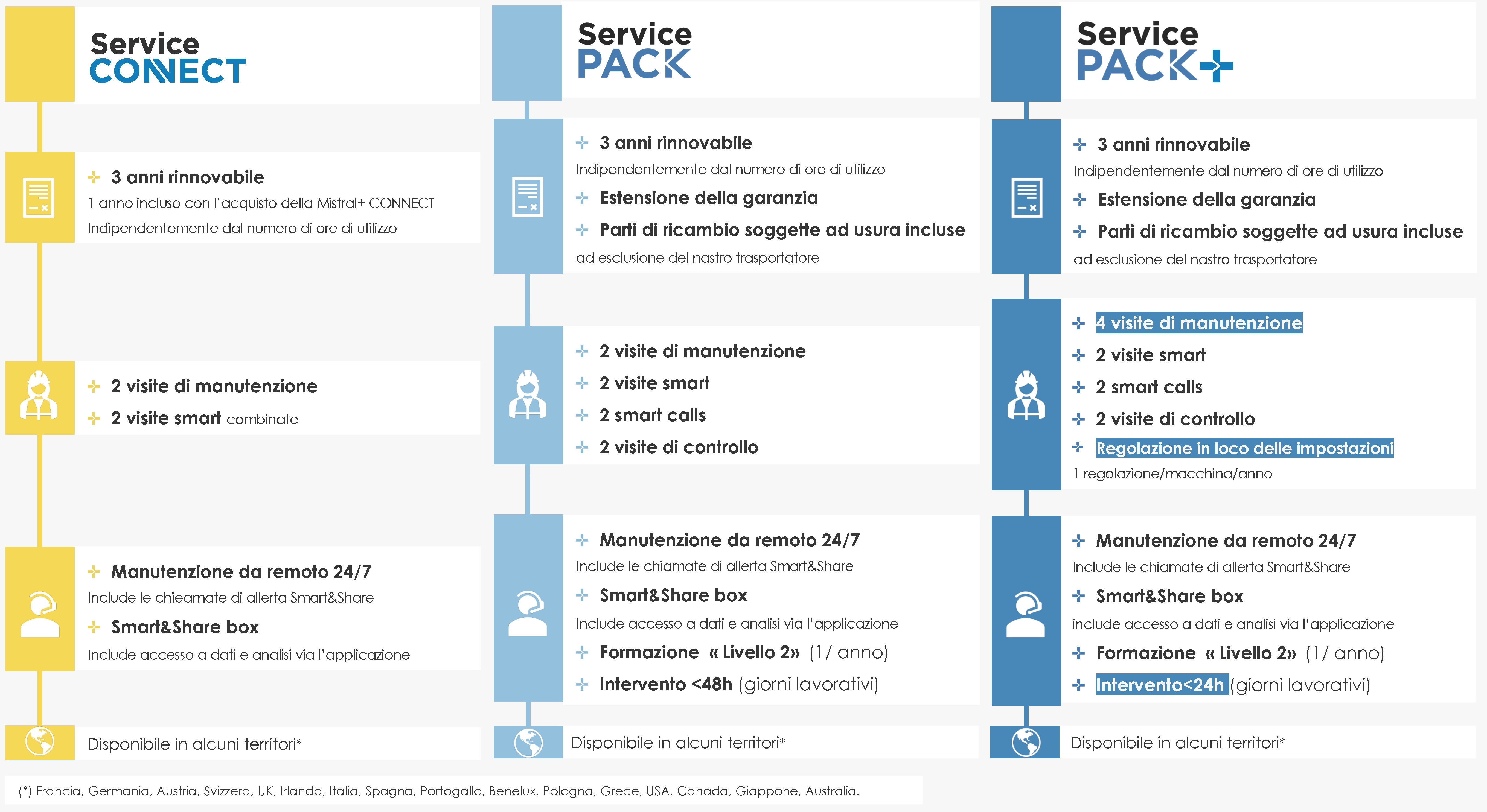 Service-CONNECT-tableau-FINAL-sept-2022-IT
