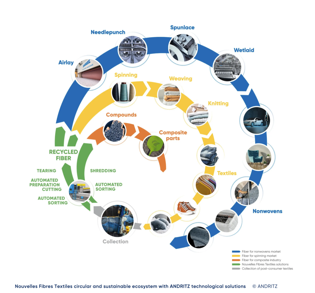 Recycling technologies for textile circularity